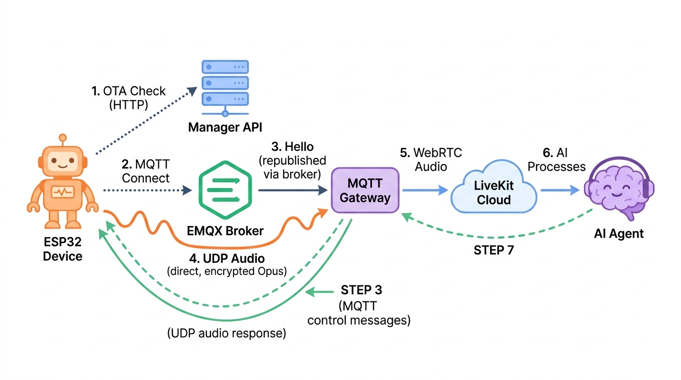 Boot-to-Conversation Flow